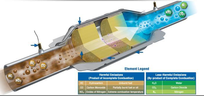 Honeycomb Ceramic Substrate Metal Honeycomb Substrate Doc, DPF, SCR Catalytic Converter