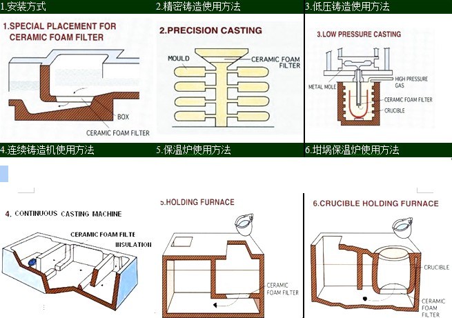 Sic/Alumina/Zirconia Ceramic Foam Filter