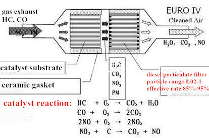 Cordierite Honeycomb Ceramic Substrate for Car Exhaust System