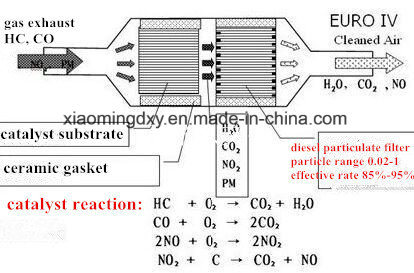 Catalyst Carrier Honeycomb Ceramic Substrate for Gasoline Car