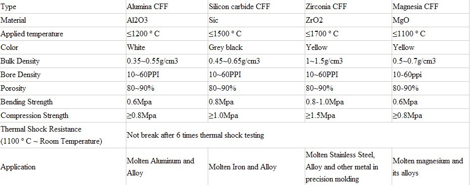 Casting Ceramic Magnesia/MGO Ceramic Foam Filter