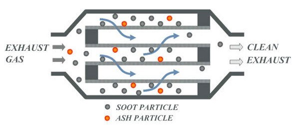 Sic/Cordierite Diesel Catalytic Converter Diesel Particulate Filter